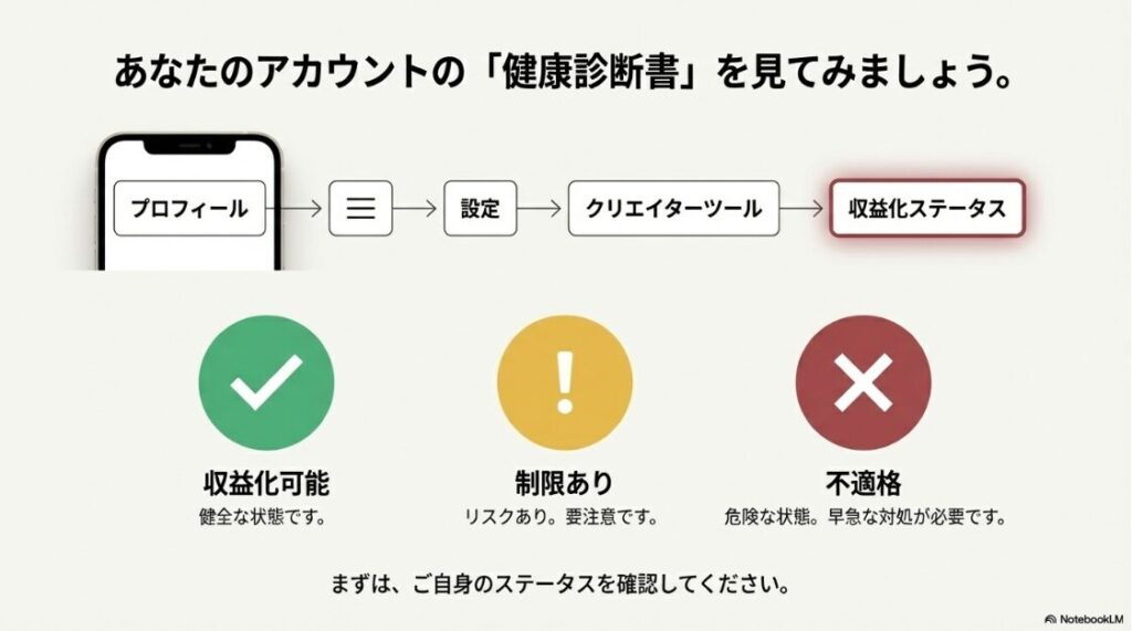 インスタが収益化ポリシー違反で停止？収益化ステータスの確認画面。「制限あり」「収益化可能」「不適格」のアイコンの意味