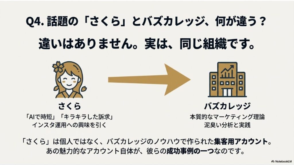 バズカレッジは怪しい詐欺？稼げない評判：さくらインスタ副業のアカウントはバズカレッジの集客用メディアであり同一組織であることを示す図