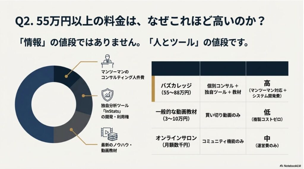 バズカレッジは怪しい詐欺？稼げない評判：バズカレッジの受講料55万円の内訳。個別コンサル人件費と独自ツール開発費が含まれる比較表