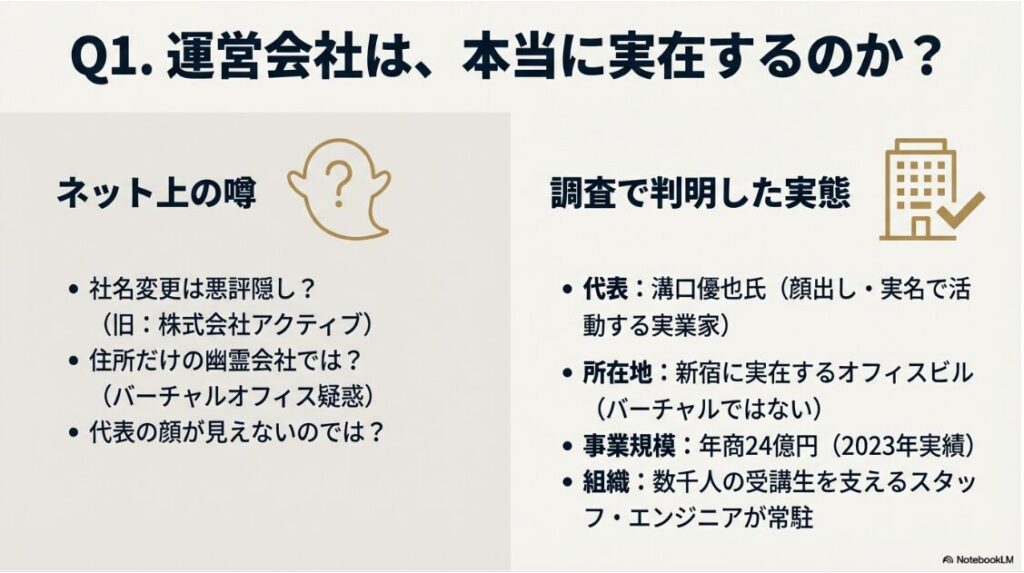 バズカレッジは怪しい詐欺？稼げない評判：バズカレッジ運営会社の実在性。バーチャルオフィス疑惑を否定し、新宿のオフィスビルと溝口優也代表を紹介するスライド