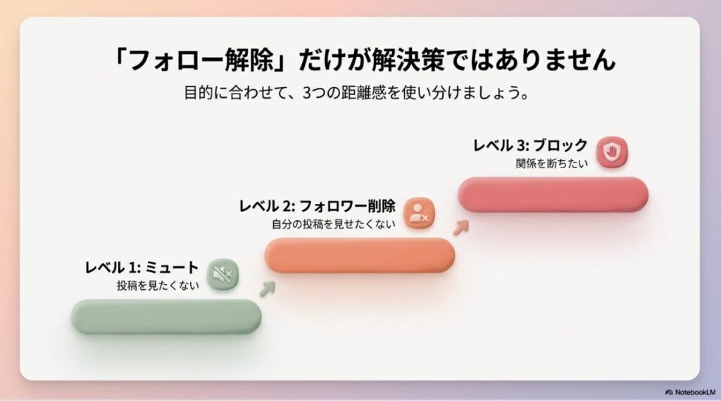 インスタでフォロー解除したらバレる？通知の真相：インスタグラムの距離感調整3つの方法：ミュート、フォロワー削除、ブロックの使い分け