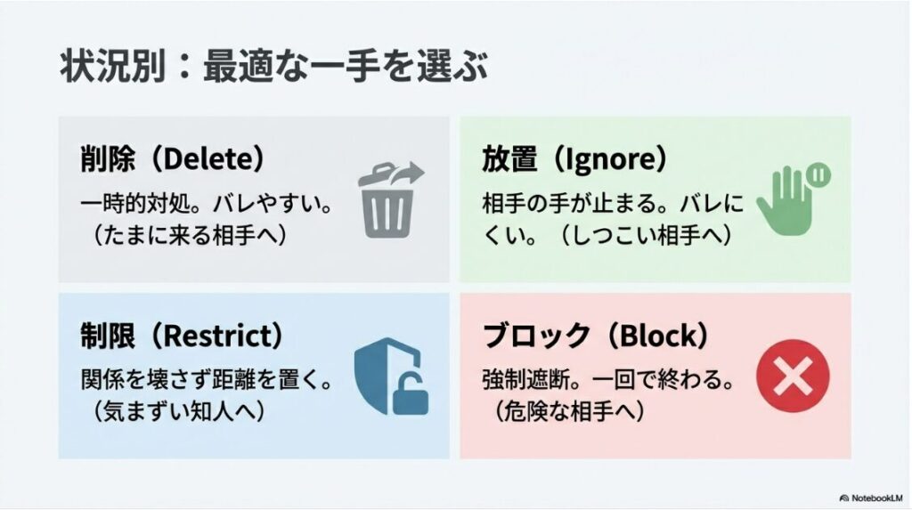 インスタでフォローリクエストがしつこい?拒否:相手との関係性や状況に応じて選ぶべき4つの対処法(削除、放置、制限、ブロック)のアイコン一覧。