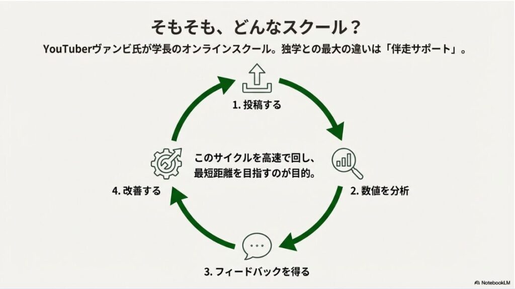 HERO'ZZ UNIVERSITYの口コミ│SNS大学はやばい？料金解説：SNS大学の学習サイクル図解：投稿、分析、フィードバック、改善を高速で回す仕組み