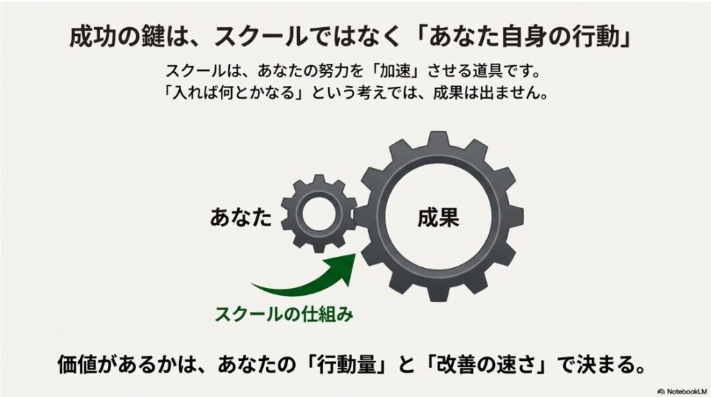 HERO'ZZ UNIVERSITYの口コミ│SNS大学はやばい？料金解説：スクール活用での成果は「本人の行動量」と「改善の速さ」で決まる仕組みの図解