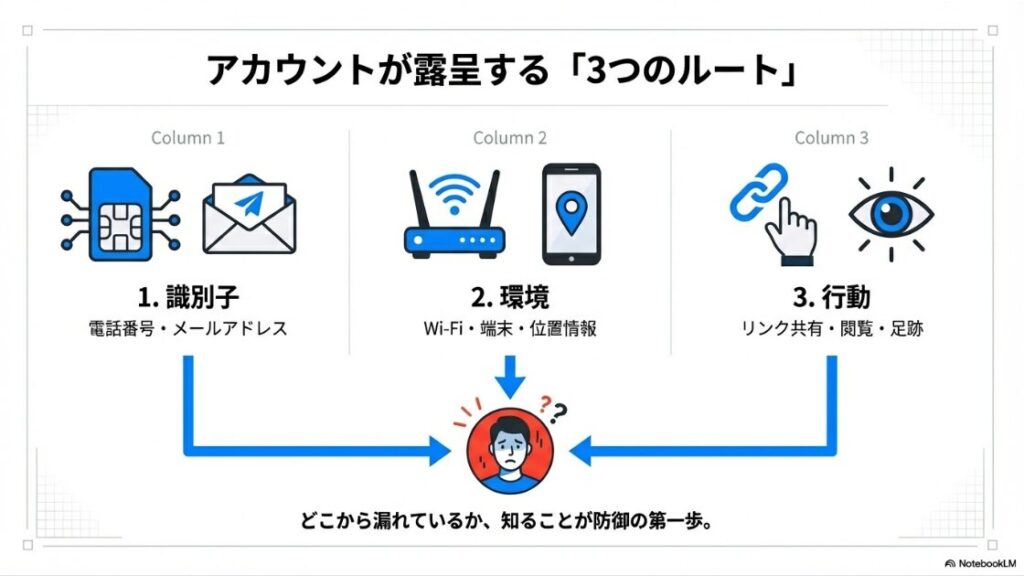 インスタを共有でアカウントがバレる？垢バレ原因：アカウントがバレる3つの主要ルート（識別子・環境・行動）を示したイラスト
