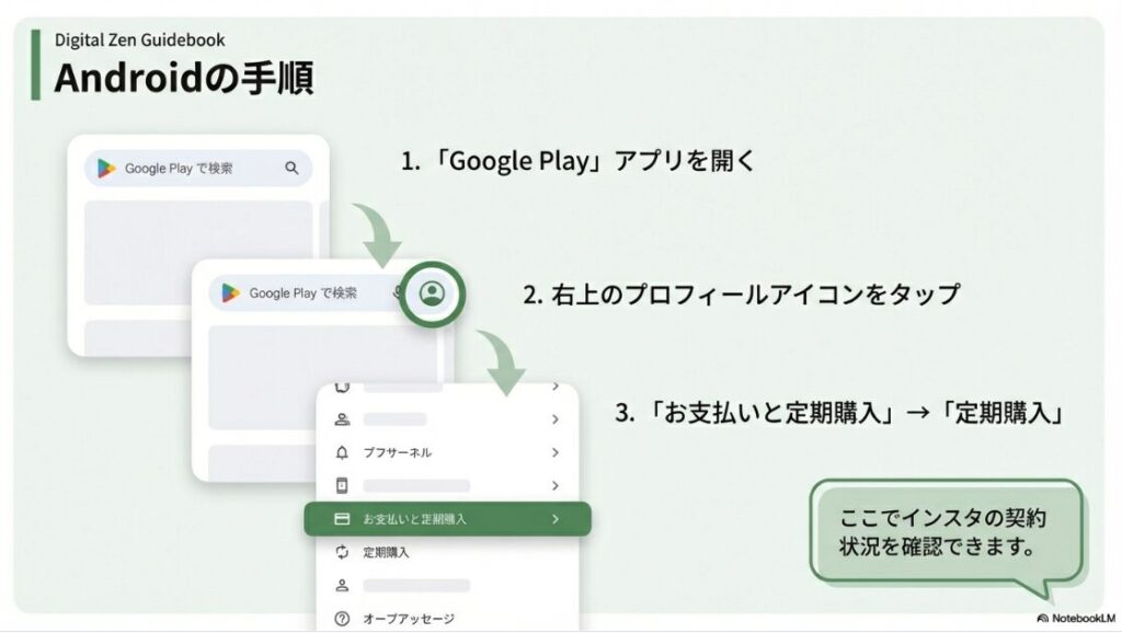 インスタのサブスク解除方法を完全解説｜Google Playアプリからプロフィールアイコン、お支払いと定期購入、定期購入へと進み、Instagramの契約状況を確認する手順の図解。