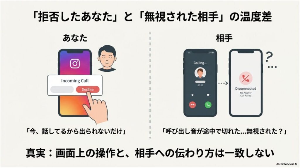 インスタで電話中にLINE電話は出れる？着信を拒否した側の画面と、突然切断された相手側の画面の対比。操作と伝わり方の不一致を示す図。