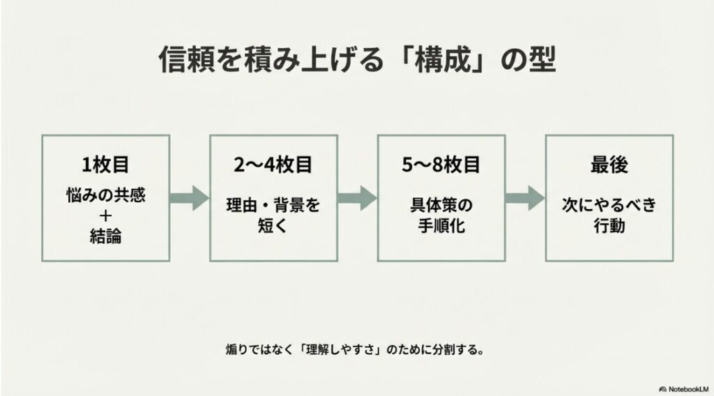 インスタがあほらしいは使い方次第｜信頼を積み上げるインスタフィード投稿の構成テンプレートとページ配分