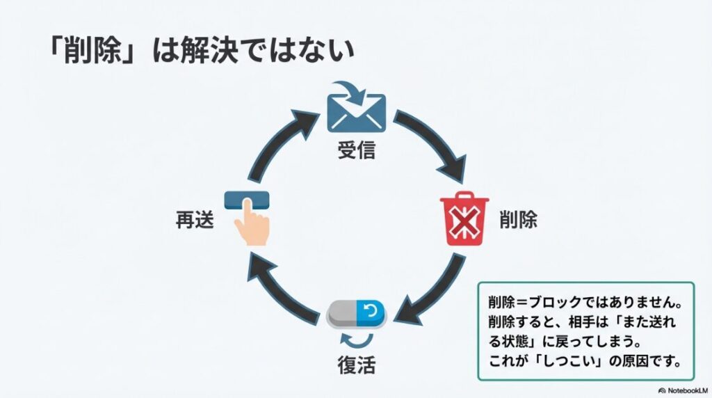 インスタでフォローリクエストがしつこい?拒否:フォローリクエストを削除しても相手は再送が可能であり、削除と受信を繰り返す「しつこい」状態の原因図解。