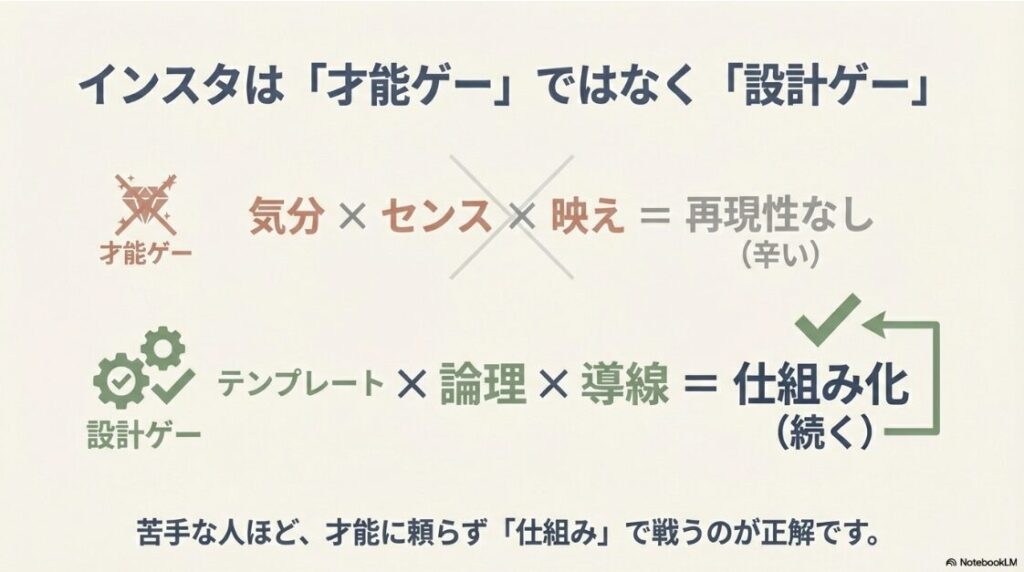インスタに飽きた！苦手でも収益化できる：気分やセンスに頼る「才能ゲー」ではなく、テンプレートや論理、導線を重視した「設計ゲー」として取り組むことで、苦手な人でも収益化できます。