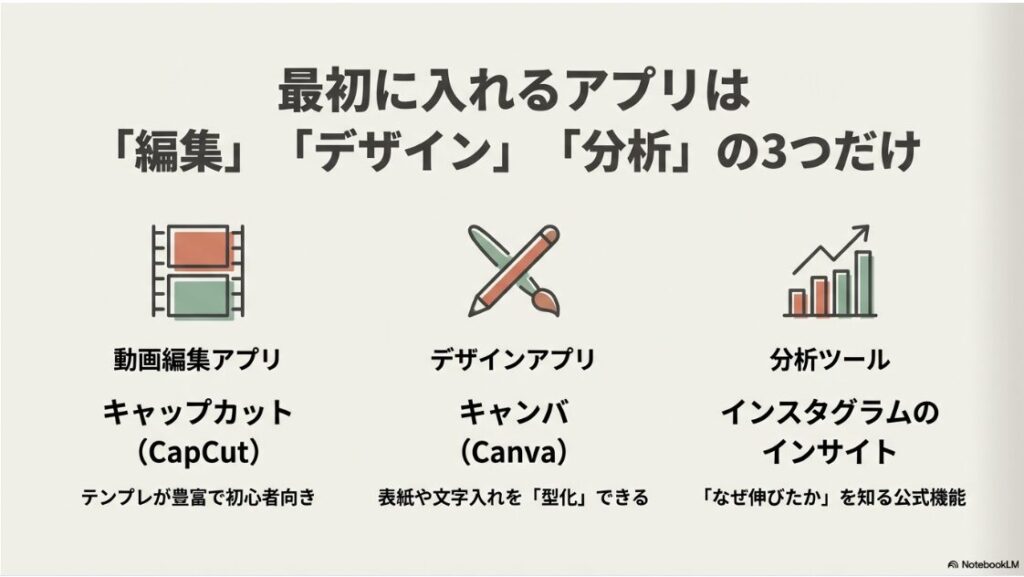 インスタをゼロから始める準備グッズ完全版｜動画編集のCapCut、デザインのCanva、分析のインサイト機能のアイコンと役割