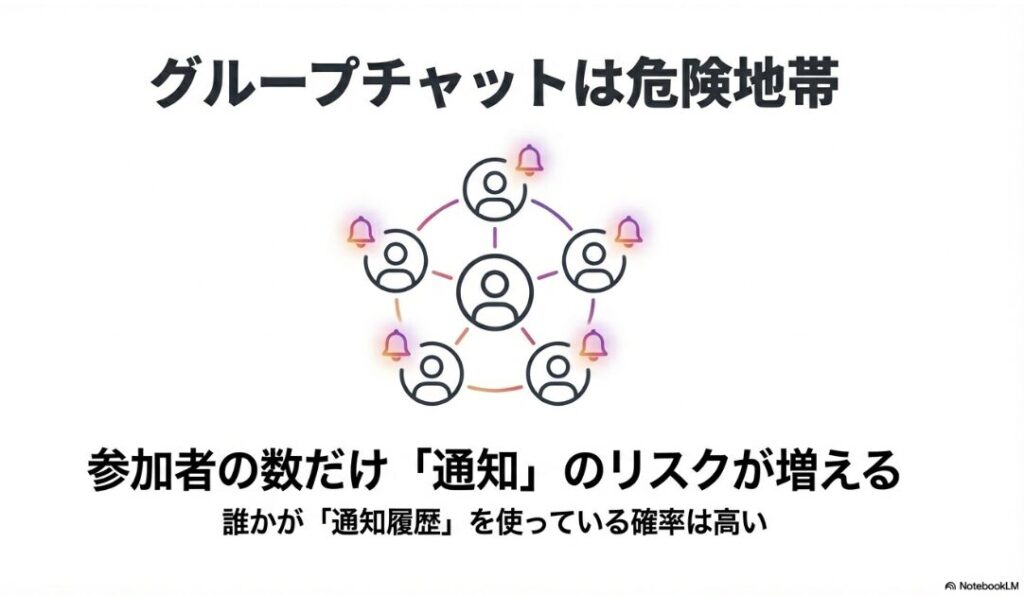 インスタのチャットを削除でバレる？相手側は？グループ参加者の数だけ通知が届くため、誰かの端末に通知履歴が残る確率が高まることを示すイメージ図。