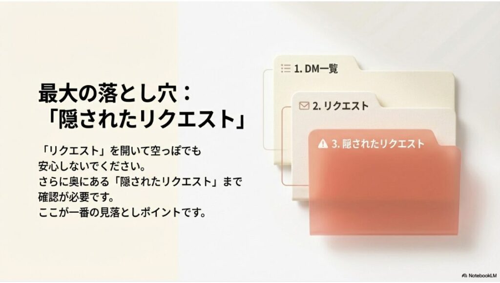 DM一覧からリクエスト、隠されたリクエストへの確認手順を示す図解