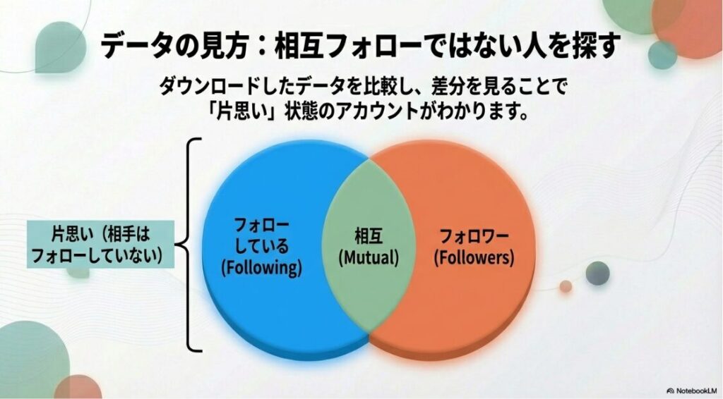 【2026年】インスタでリムられた時の確認方法は？ダウンロードしたデータを比較し、フォロワーとフォロー中の差分から「片思い（相手はフォローしていない）」状態のアカウントを見つける図解。
