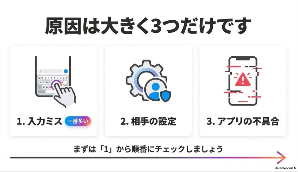 インスタでプロフィールのメンションが青くならない？インスタのメンションがリンクにならない原因として、1.入力ミス、2.相手の設定、3.アプリの不具合の3点を挙げた図解。