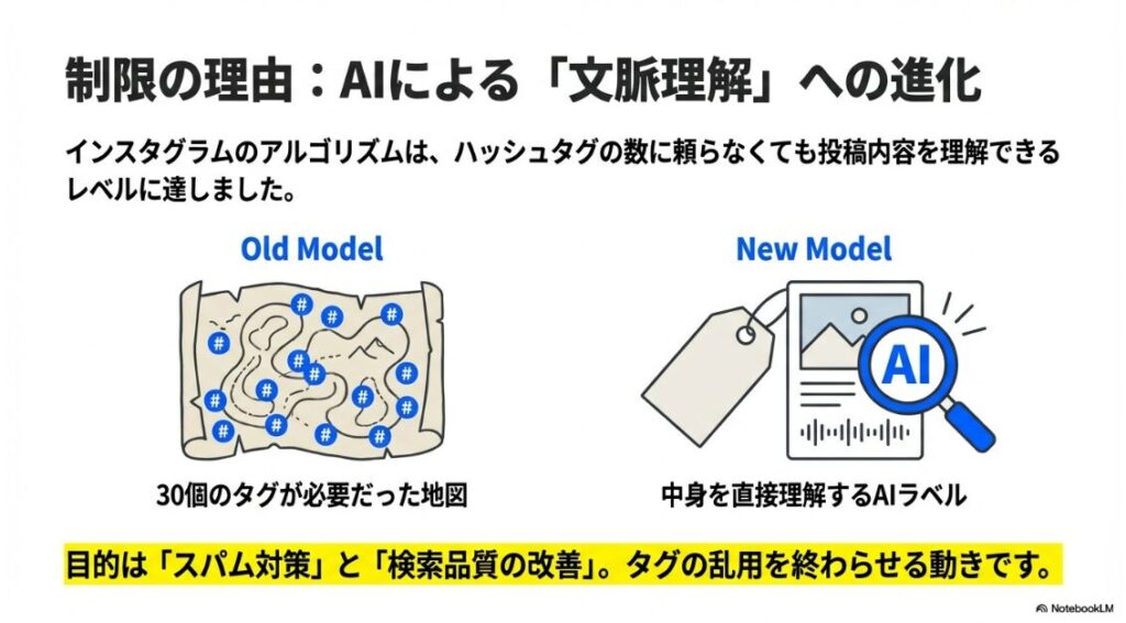 インスタのハッシュタグが5個までに制限：従来のハッシュタグ検索（地図）とAIによる文脈理解（ラベル）の違いを解説した図