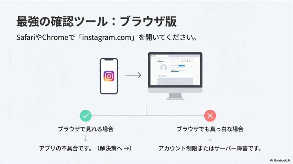 インスタが見れない？真っ白の原因：アプリではなくブラウザ版でインスタを開いて不具合の原因を特定するフローチャート