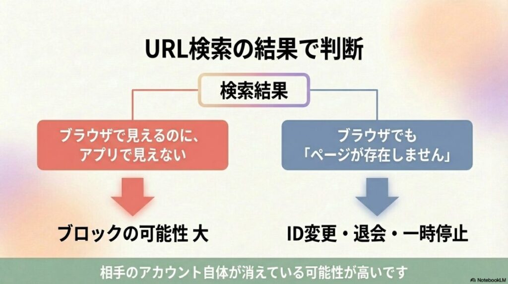 インスタで読み込み中はブロック？ブラウザではページが存在するのに、アプリでは「ページが存在しません」となる場合はブロックの可能性が高いことを示す図解。