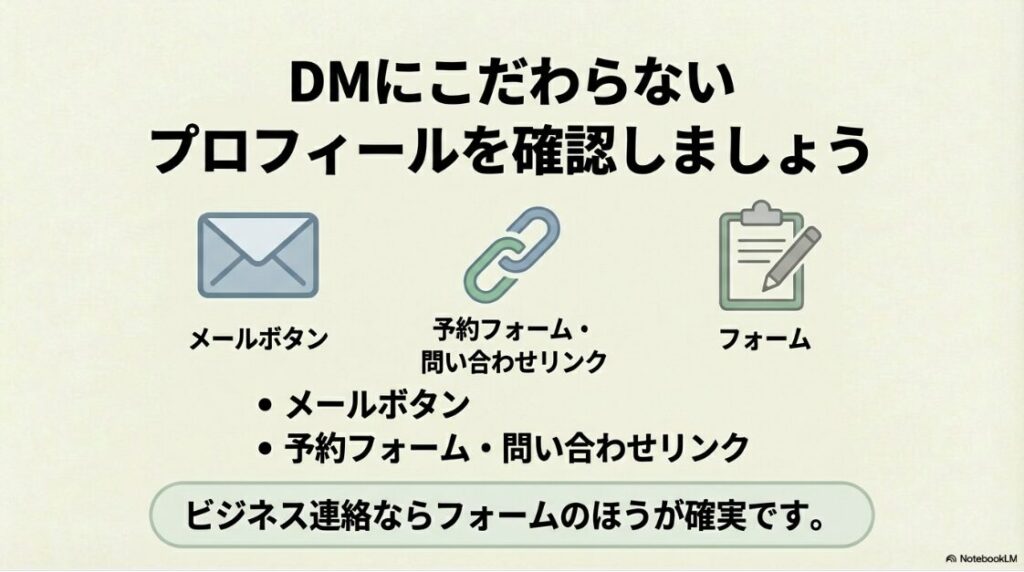 インスタでDMが送れない人に送る方法｜封筒とクリップボードのアイコン。プロフィールのメールボタンや予約フォーム、問い合わせリンクなど、DM以外の確実な連絡手段を利用する代替案の提示。