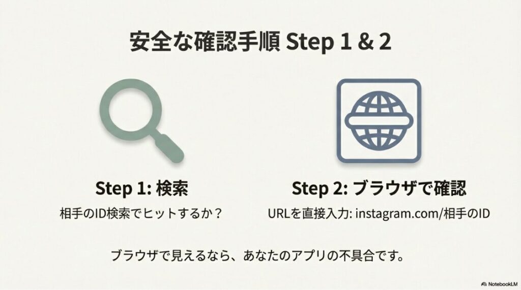 インスタで「null」の意味とは?ブロックか:虫眼鏡アイコンと地球儀(ブラウザ)アイコン。ID検索とブラウザでのURL直打ち確認を推奨する手順解説スライド。