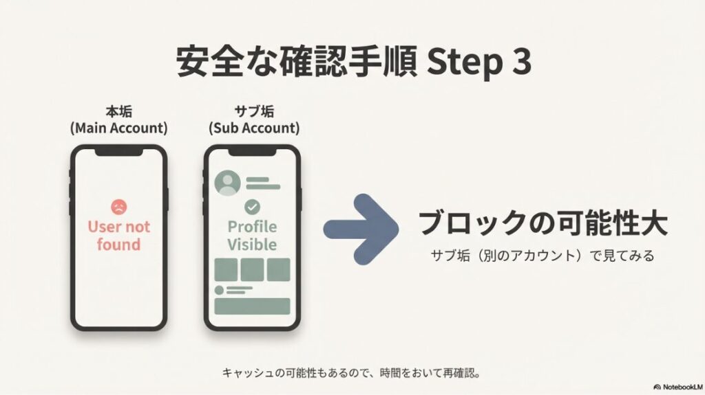 メインアカウントでは見えないが、サブアカウント(別垢)ではプロフィールが見える状態を比較した図。ブロックの可能性が高いケースを図解。