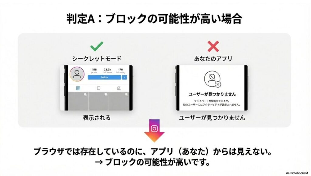 インスタでユーザーが見つかりませんでしたと表示の原因：シークレットモードのブラウザでは表示されるが、アプリでは「ユーザーが見つかりません」となる場合、ブロックの可能性が高いことを示す図