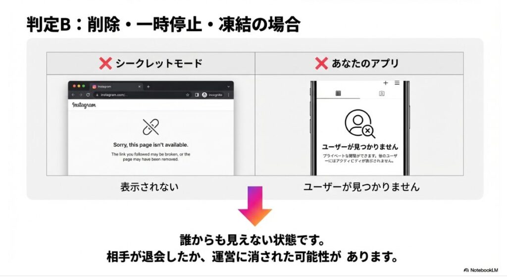 インスタでユーザーが見つかりませんでしたと表示の原因：シークレットモードのブラウザでも「ページが利用できません」と表示され、アプリでも見つからない場合、相手が退会または削除されていることを示す図