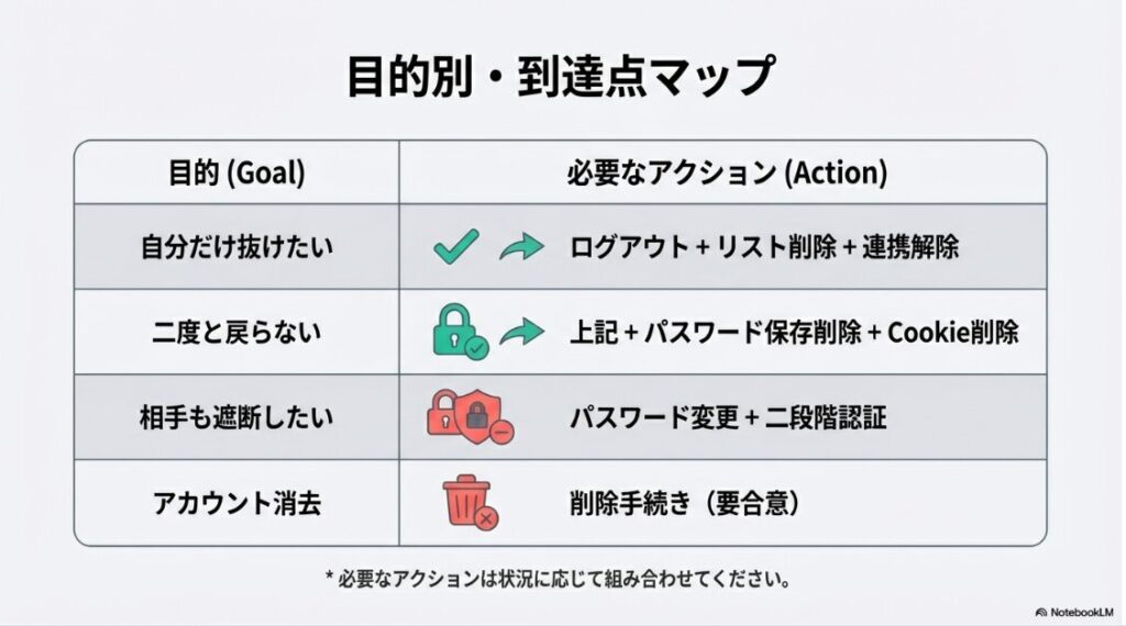 インスタで共有アカウントの抜け方は？ログアウトと削除法：表：自分だけ抜けたい、二度と戻らない、相手も遮断したいなど、目的別に必要なインスタグラムのアクション（ログアウト、パスワード変更など）をまとめたリスト。