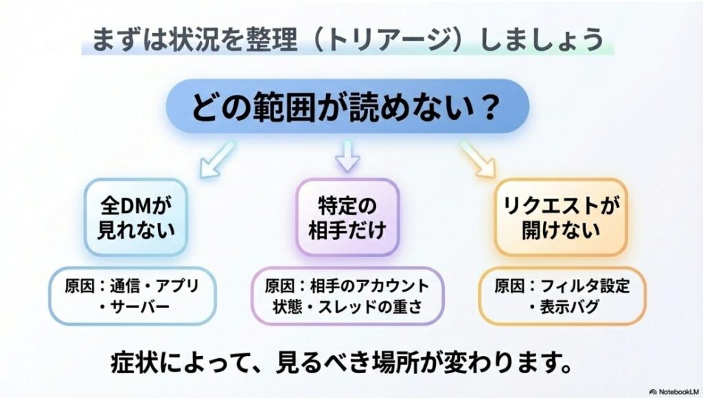 インスタで過去のメッセージを読み込めませんでしたの原因:インスタDMが見れない時の状況切り分けフローチャート(全体・特定相手・リクエスト)
