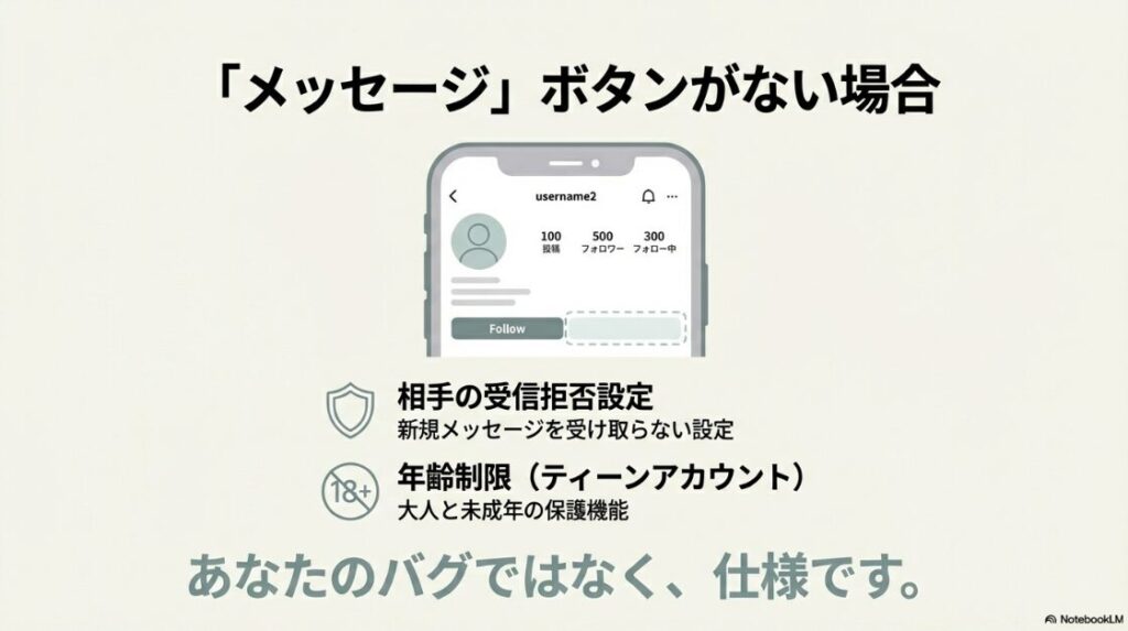 インスタでDMが送れない人に送る方法｜インスタのプロフィール画面のイラスト。メッセージボタンがない原因として、相手の受信拒否設定や18歳未満の年齢制限（ティーンアカウント）による仕様があることを説明。