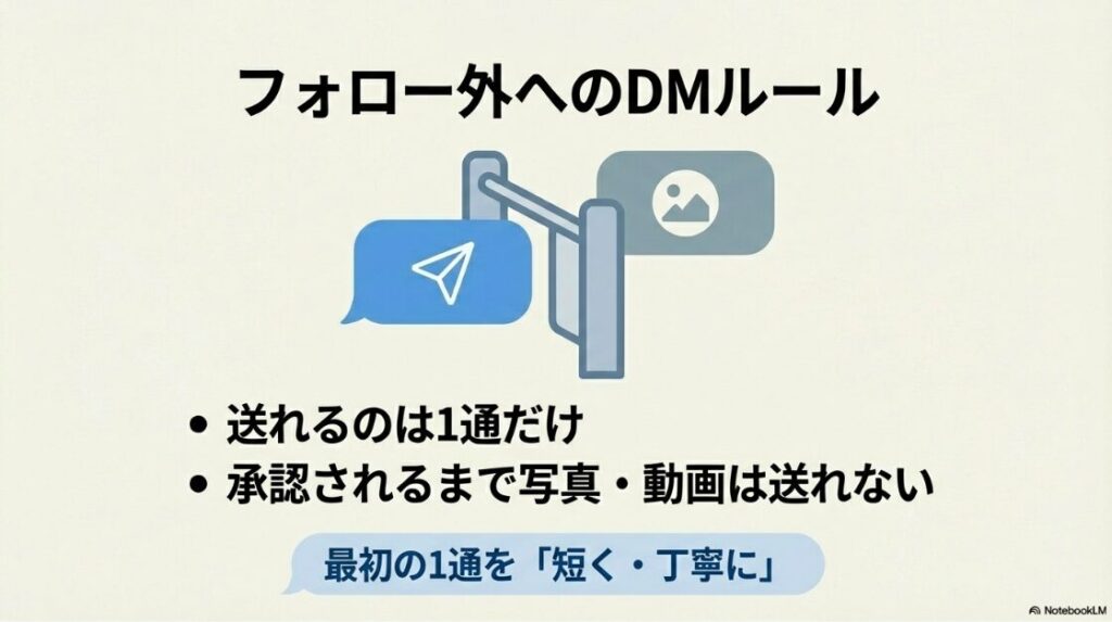 インスタでDMが送れない人に送る方法｜紙飛行機（DM）のアイコンと、ゲートのイラスト。フォロー外の相手には1通しか送れず、承認されるまで写真や動画が送れないというルールを説明する図解。