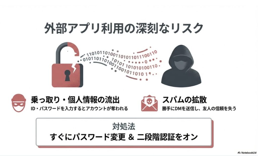 インスタのプロフィール訪問者の見方:外部アプリ連携によるインスタグラムアカウント乗っ取りや個人情報流出のリスクを示す図解