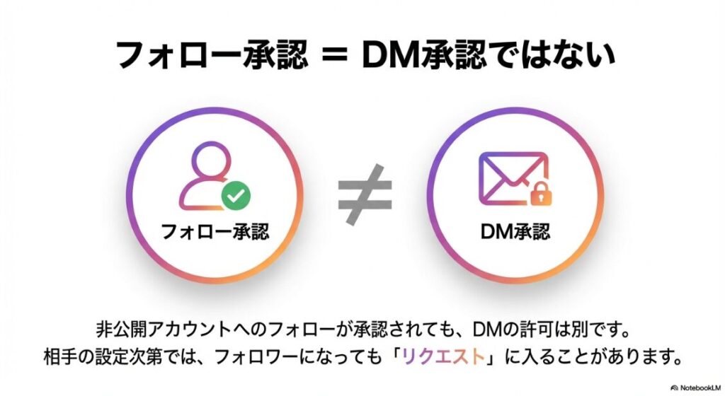 インスタで「DM招待が送信されました」の意味：インスタグラムにおいてフォローリクエストが承認されても、DMのメッセージリクエストが自動的に承認されるわけではないことを示す図