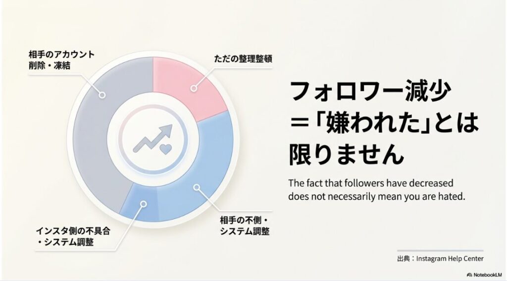 インスタをフォロー解除された？フォロワー減少は必ずしも嫌われたわけではない理由（凍結やシステム調整）