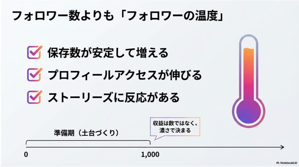 Instagramの収益化を徹底解説！インスタで稼ぐやり方や条件：フォロワー数よりもフォロワーの温度が重要であることを示す準備期から収益化までの図