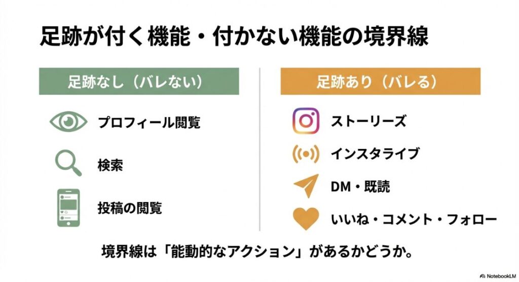 インスタのプロフィール訪問者の見方:インスタグラムで足跡が残る機能(ストーリーズ・DM)と残らない機能(プロフィール閲覧・検索)の境界線図解
