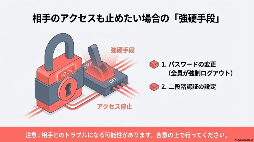インスタグラムのパスワード変更や二段階認証設定を行い、共有相手のアクセスを強制的に停止させるセキュリティ対策のイメージ。