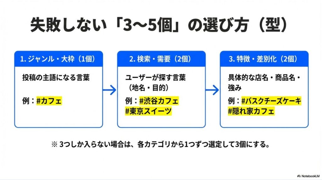 インスタのハッシュタグが5個までに制限：失敗しないハッシュタグ3〜5個の選び方（ジャンル、検索、特徴）の型