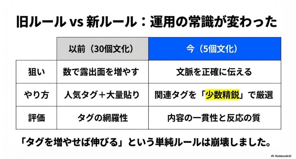 インスタのハッシュタグが5個までに制限：インスタグラム運用の旧ルール（量重視）と新ルール（質重視）の比較表