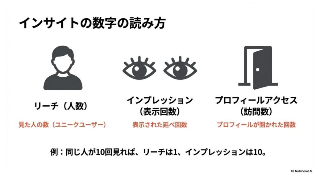 インスタのプロフィール訪問者の見方:インスタグラムのインサイトにおけるリーチ(人数)、インプレッション(表示回数)、プロフィールアクセスの違い