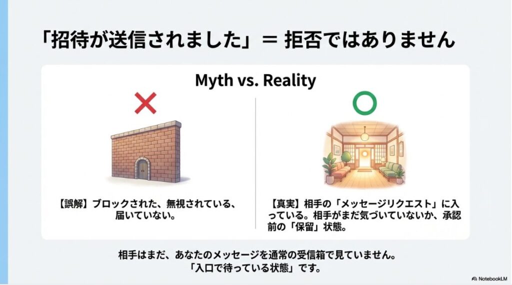 インスタの「チャットに招待」とは？インスタグラムの「招待が送信されました」という表示は、ブロックや無視ではなく、相手の承認待ち（保留）状態であることを示す解説図