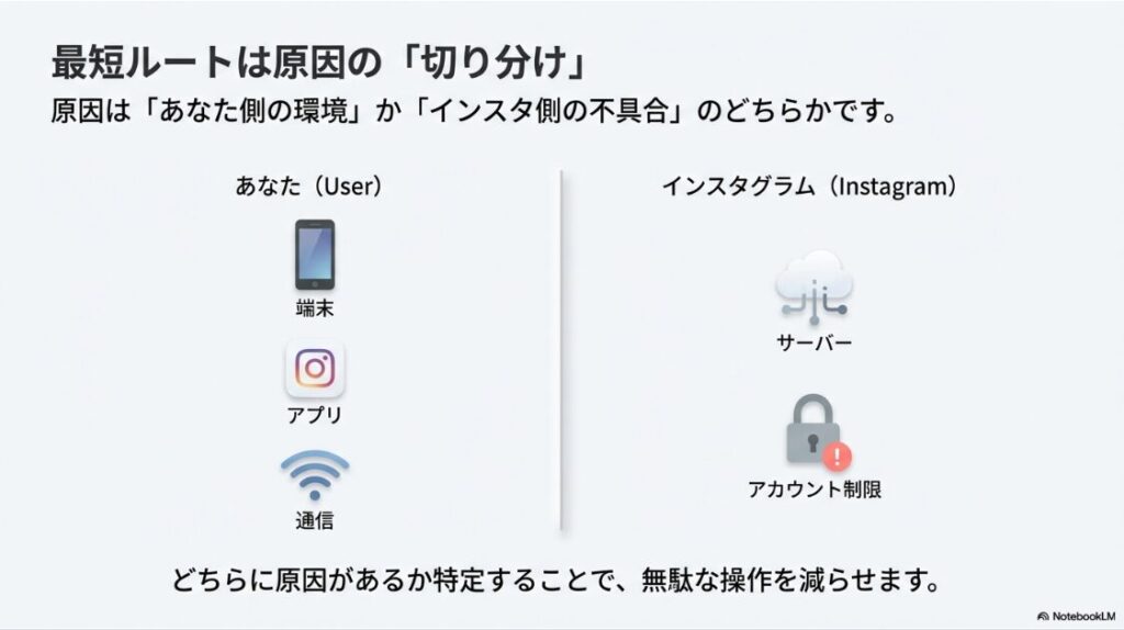 インスタが見れない？真っ白の原因：不具合の原因がユーザーの環境かインスタ側のサーバー障害かを切り分けるイメージ図