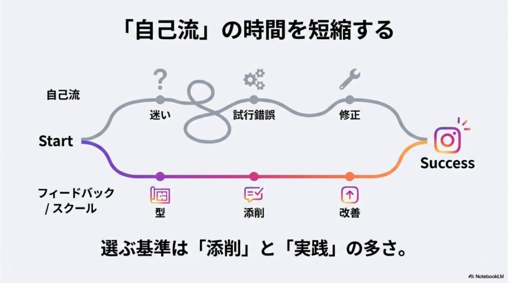 Instagramの収益化を徹底解説！インスタで稼ぐやり方や条件：自己流の試行錯誤を短縮して成功へ向かうためのフィードバックと型の重要性を示す図