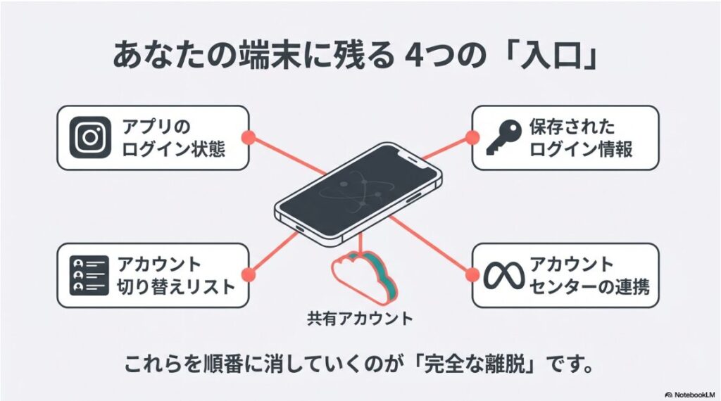 インスタで共有アカウントの抜け方は？ログアウトと削除法：図解：インスタグラム共有アカウントへの4つの侵入経路（アプリのログイン状態、保存された情報、アカウント切り替えリスト、アカウントセンターの連携）。