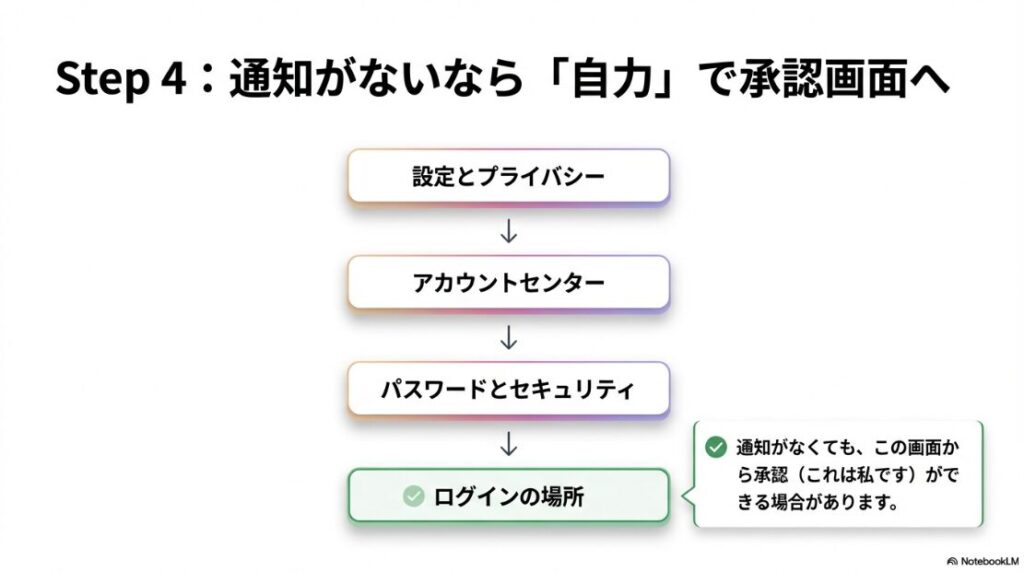 インスタで別のデバイスでお知らせを確認してくださいはどこ?インスタグラムの設定画面(アカウントセンター)から手動でログインを承認する手順