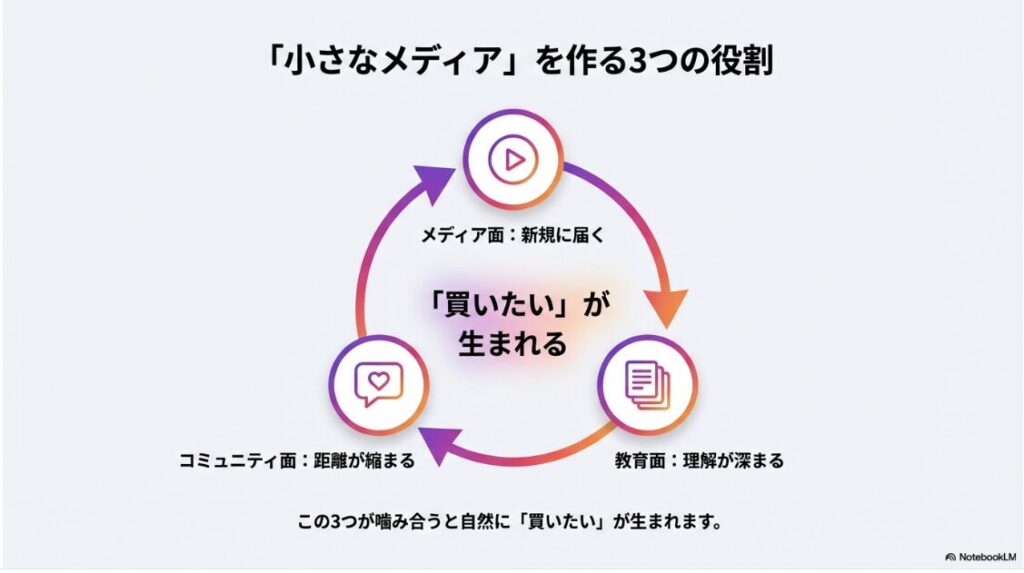 Instagramの収益化を徹底解説！インスタで稼ぐやり方や条件：小さなメディアを作る3つの役割（メディア面・コミュニティ面・教育面）の循環図小さなメディアを作る3つの役割（メディア面・コミュニティ面・教育面）の循環図