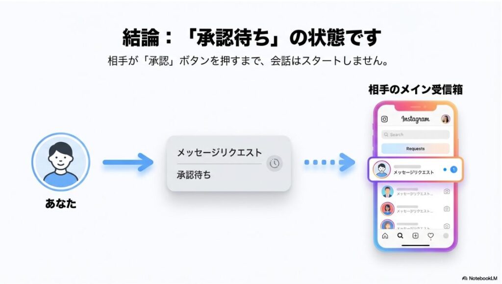 送信したDMが相手のメイン受信箱ではなく「メッセージリクエスト」フォルダに入り、承認待ち状態になっている仕組みの図解