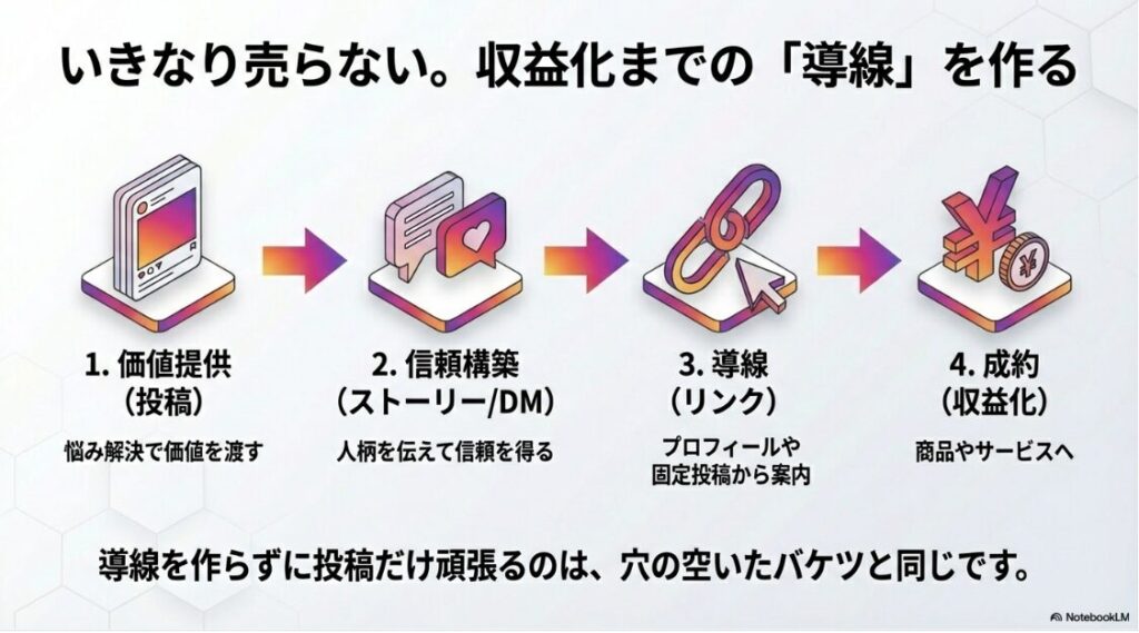 インスタ運用の始め方（初心者）価値提供から信頼構築、導線を経て成約に至るインスタグラム収益化の4ステップ