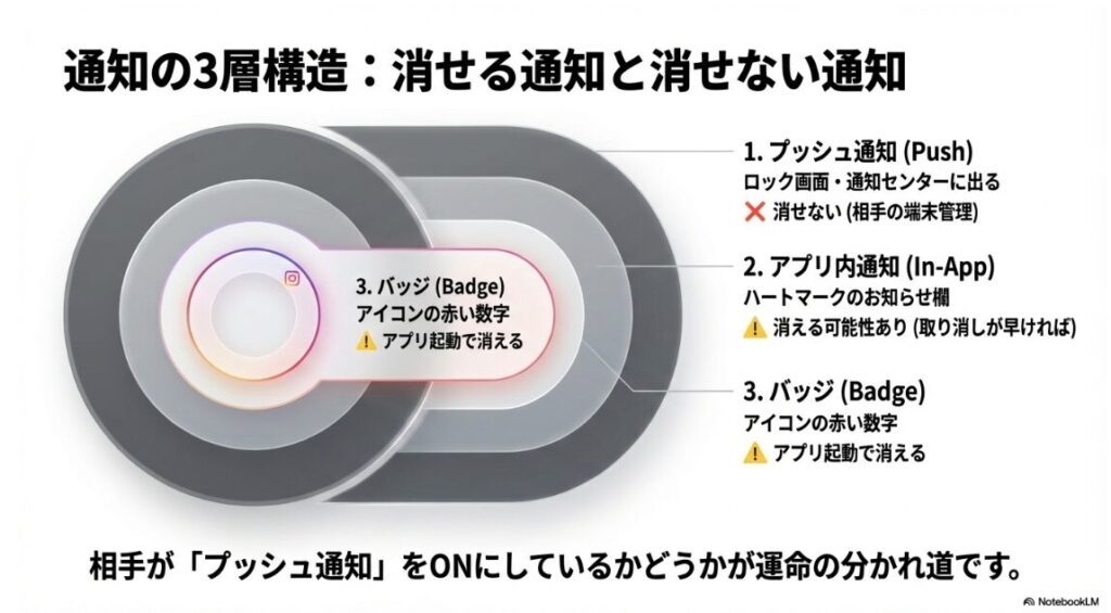 インスタグラムの通知の仕組み（バッジ・アプリ内通知・プッシュ通知）の3層構造図