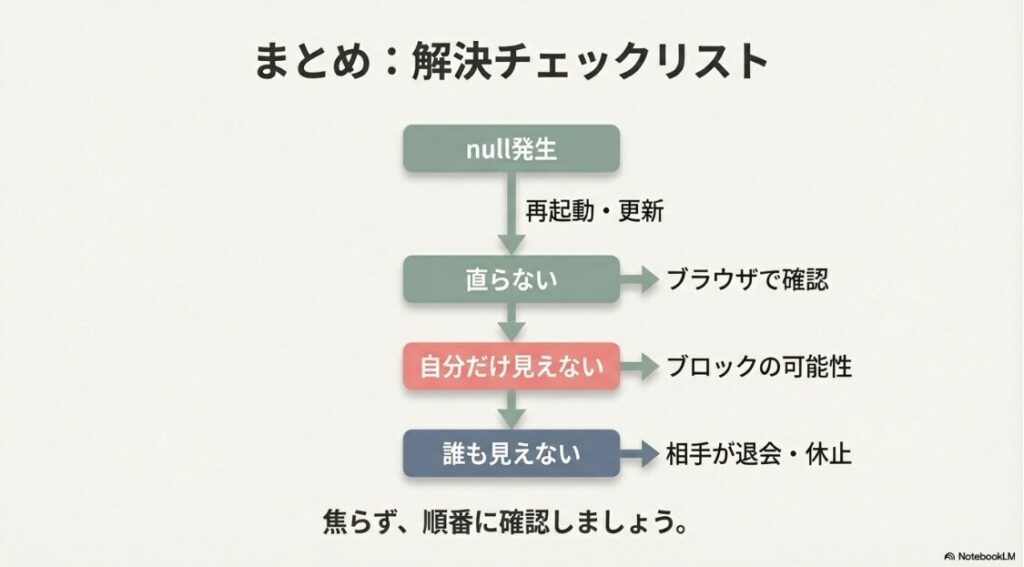 インスタで「null」の意味とは?ブロックか:null発生から、再起動、ブラウザ確認、ブロックの可能性、相手の退会までを判断する分岐フローチャート図。